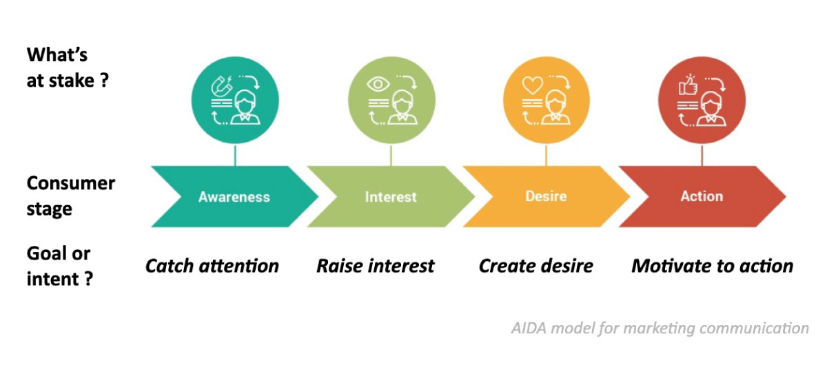 AIDA_Model_for_marketing_Communication