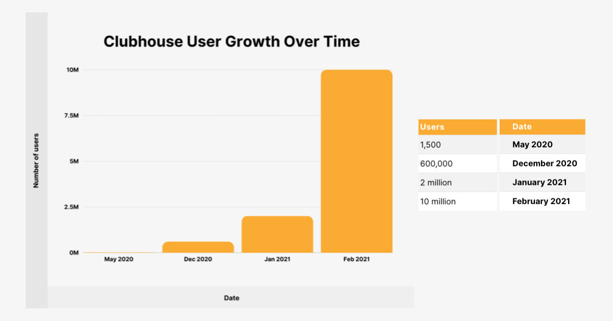 Clubhouse_user_growth_over_time