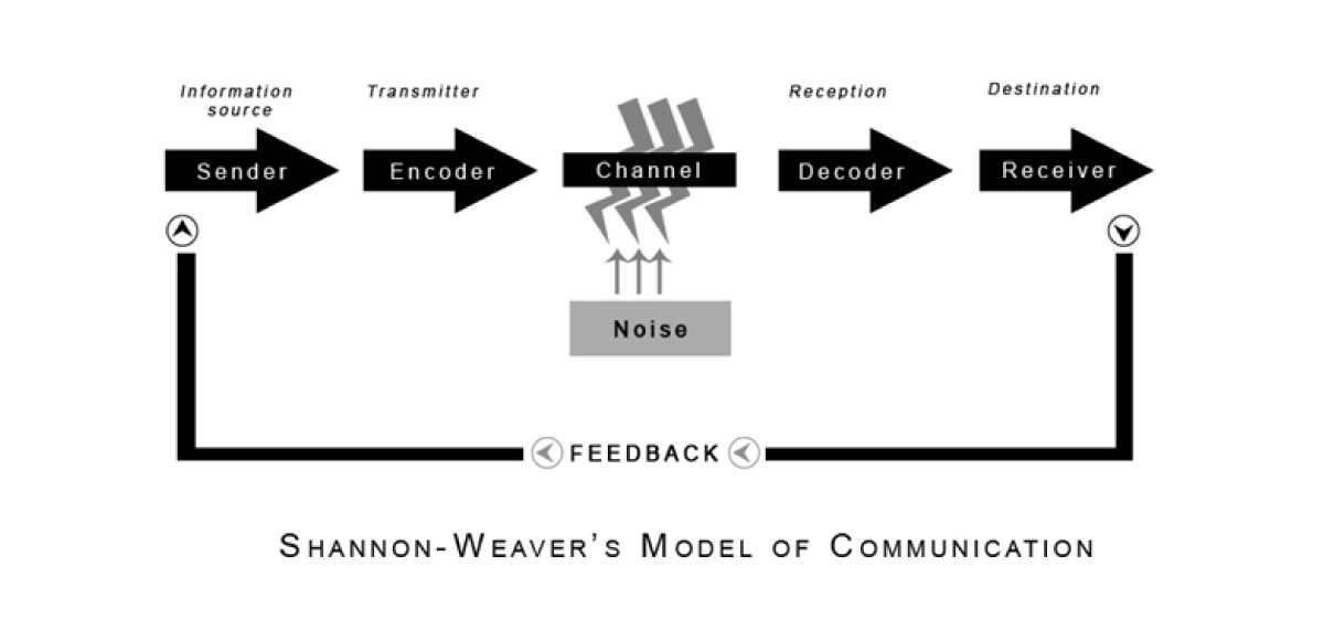 Shannon_Weaver_model_of_communication